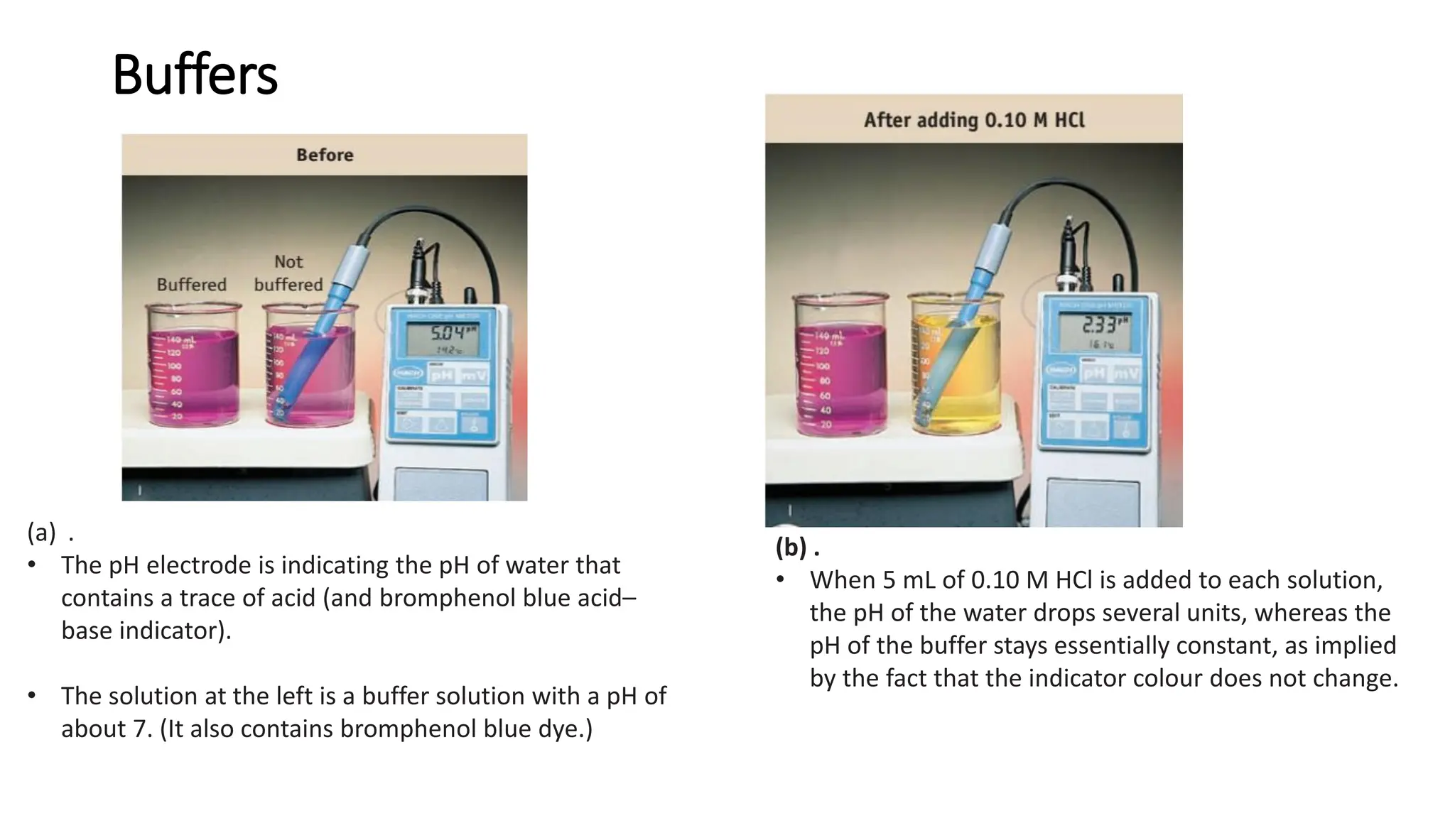 Buffers
(a) .
• The pH electrode is indicating the pH of water that
contains a trace of acid (and bromphenol blue acid–
base indicator).
• The solution at the left is a buffer solution with a pH of
about 7. (It also contains bromphenol blue dye.)
(b) .
• When 5 mL of 0.10 M HCl is added to each solution,
the pH of the water drops several units, whereas the
pH of the buffer stays essentially constant, as implied
by the fact that the indicator colour does not change.
 