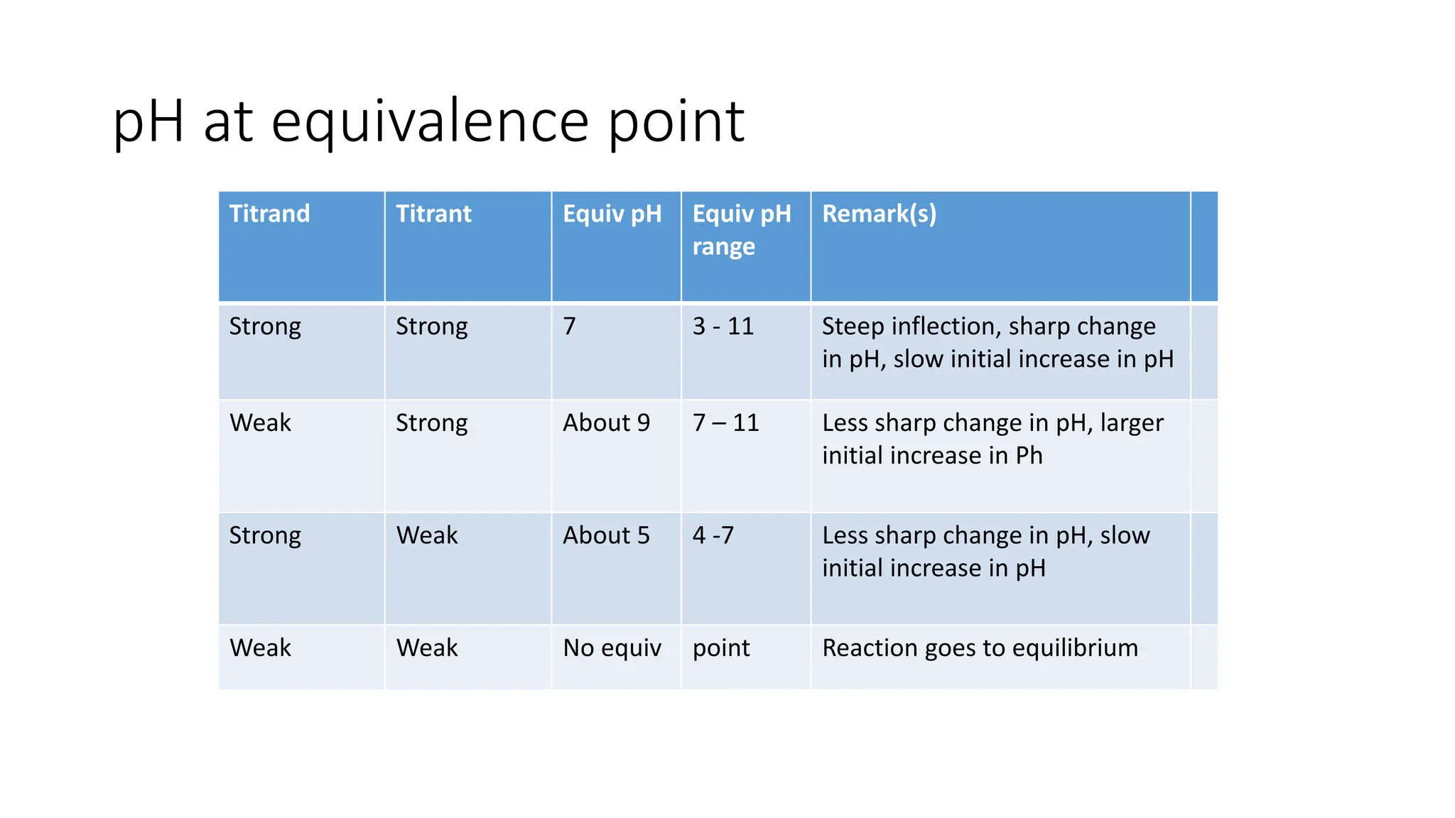 pH at equivalence point
Titrand Titrant Equiv pH Equiv pH
range
Remark(s)
Strong Strong 7 3 - 11 Steep inflection, sharp change
in pH, slow initial increase in pH
Weak Strong About 9 7 – 11 Less sharp change in pH, larger
initial increase in Ph
Strong Weak About 5 4 -7 Less sharp change in pH, slow
initial increase in pH
Weak Weak No equiv point Reaction goes to equilibrium
 