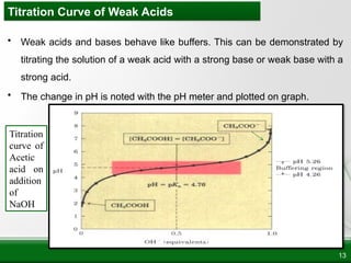 Buffers, Henderson Hasselbalch equation, pH | PPTX