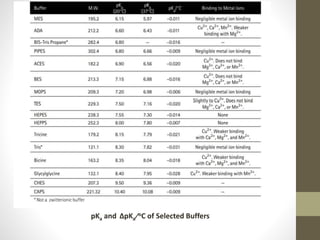 pKa and ∆pKa∕oC of Selected Buffers
 