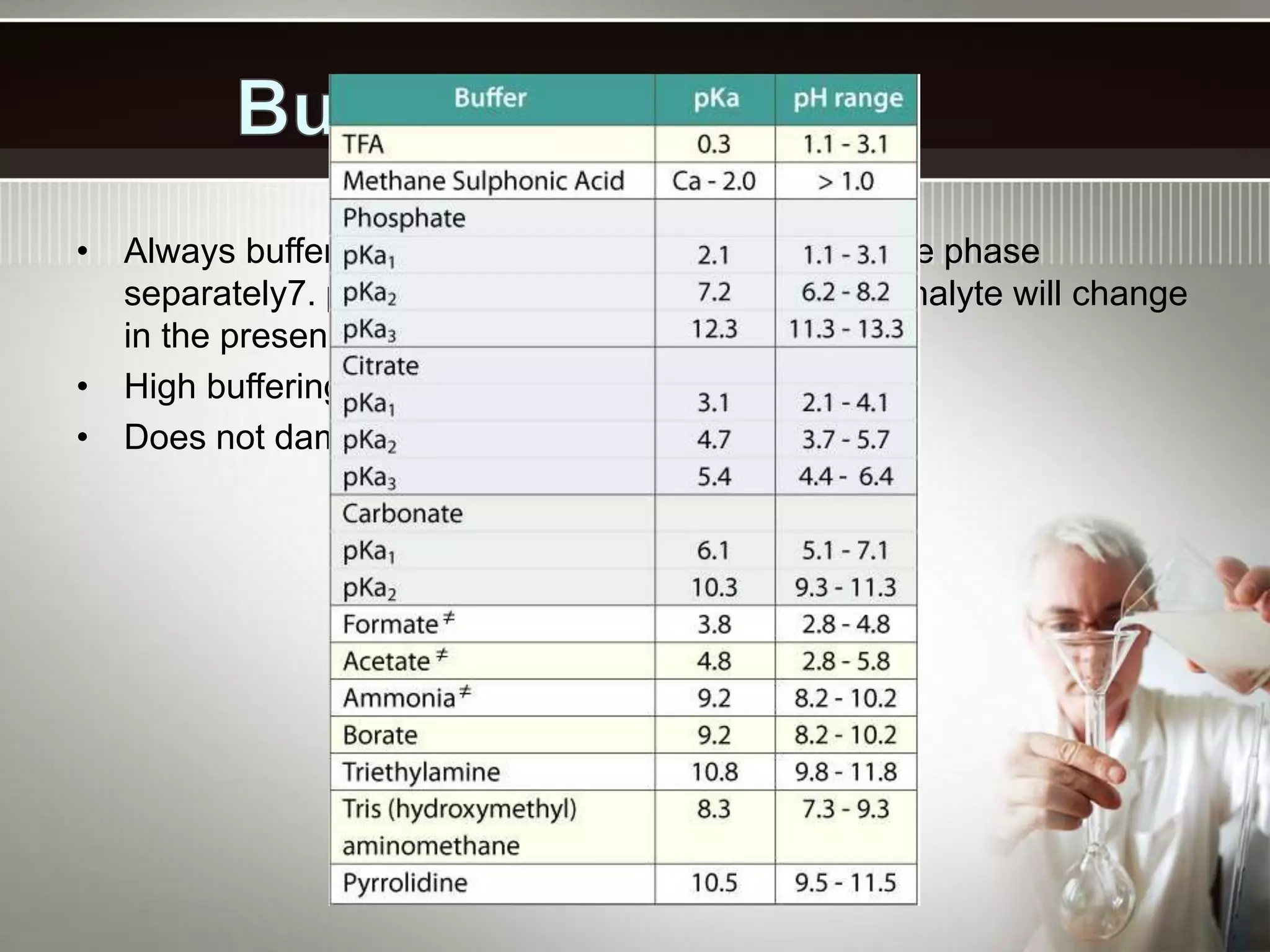 • Always buffer the aqueous component of the mobile phase
separately7. pH of the mobile phase and pKa of Analyte will change
in the presence of organic solvents
• High buffering power at prescribed pH.
• Does not damage column or equipment.
 