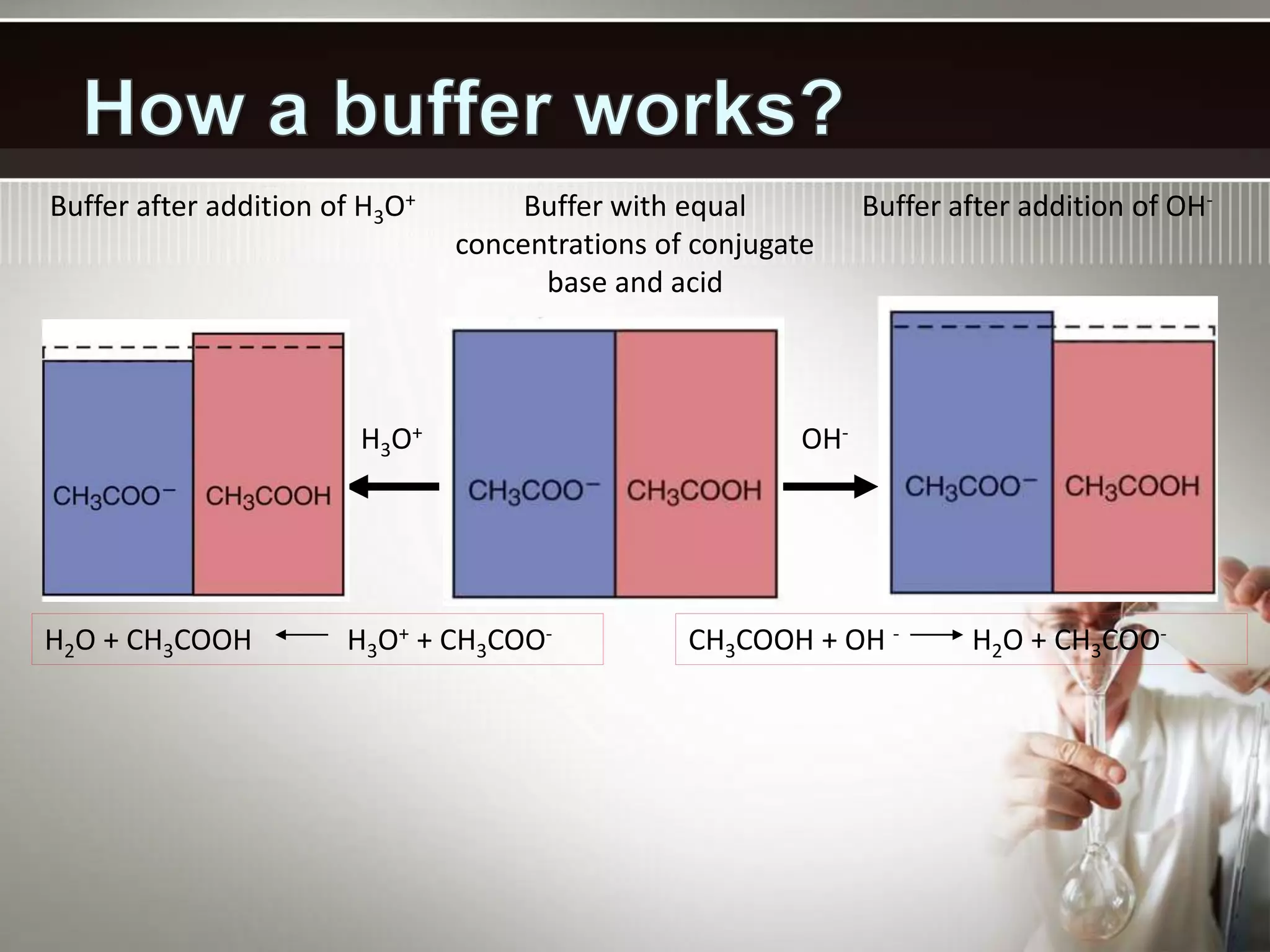 Buffer with equal
concentrations of conjugate
base and acid
OH-H3O+
Buffer after addition of H3O+
H2O + CH3COOH H3O+ + CH3COO-
Buffer after addition of OH-
CH3COOH + OH - H2O + CH3COO-
 