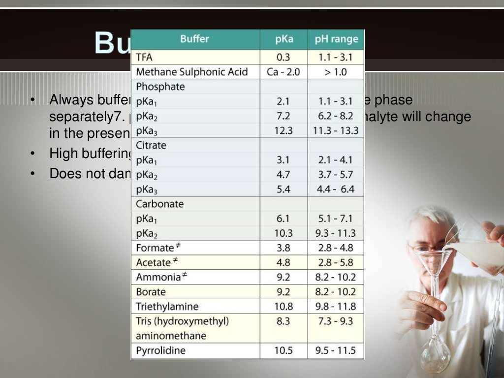 Buffers in chemical analysis, types of buffers