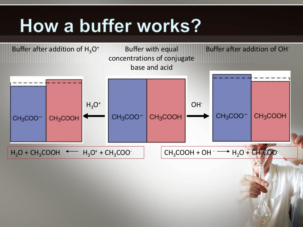 Buffers in chemical analysis, types of buffers