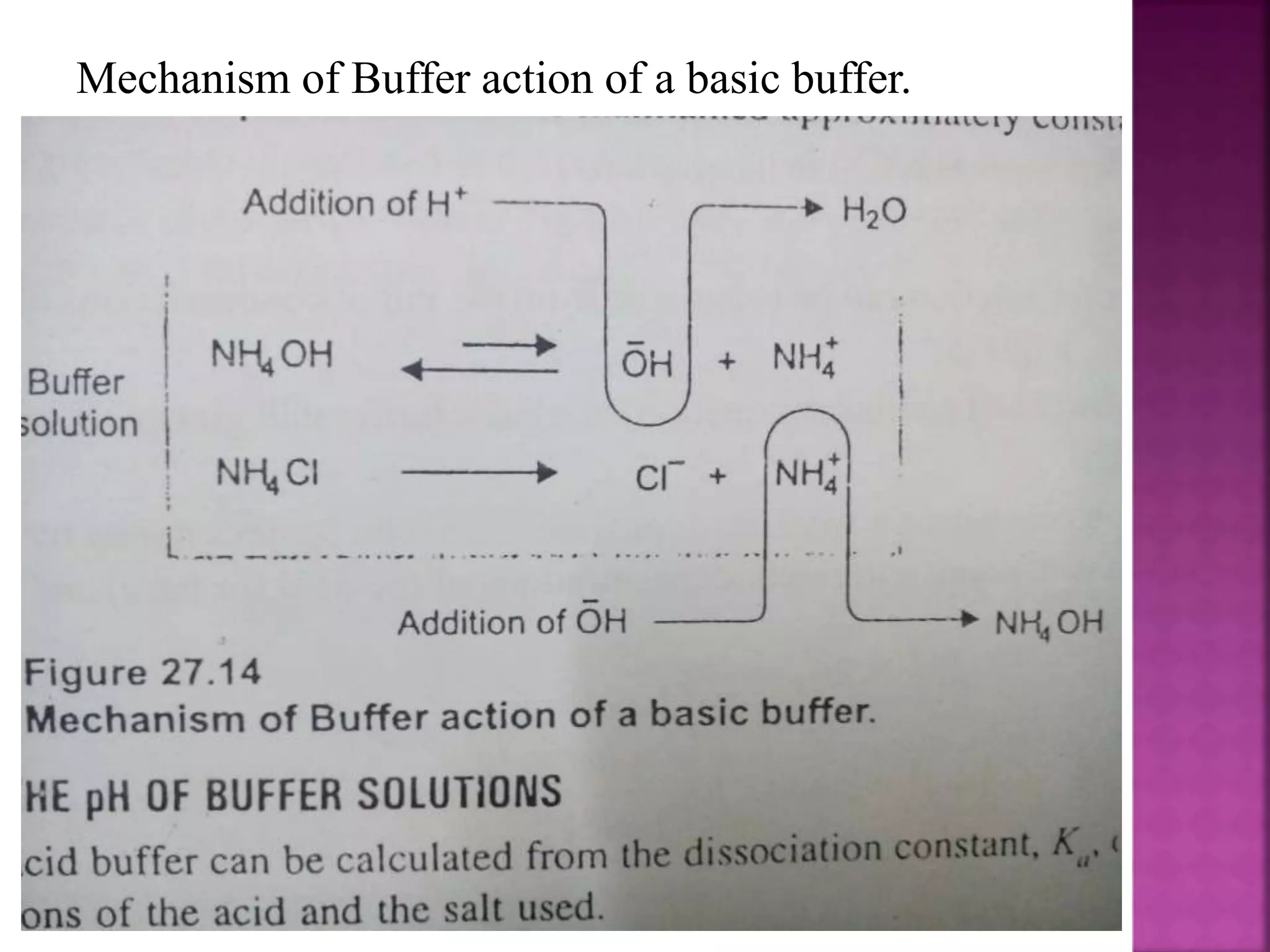 Mechanism of Buffer action of a basic buffer.
 