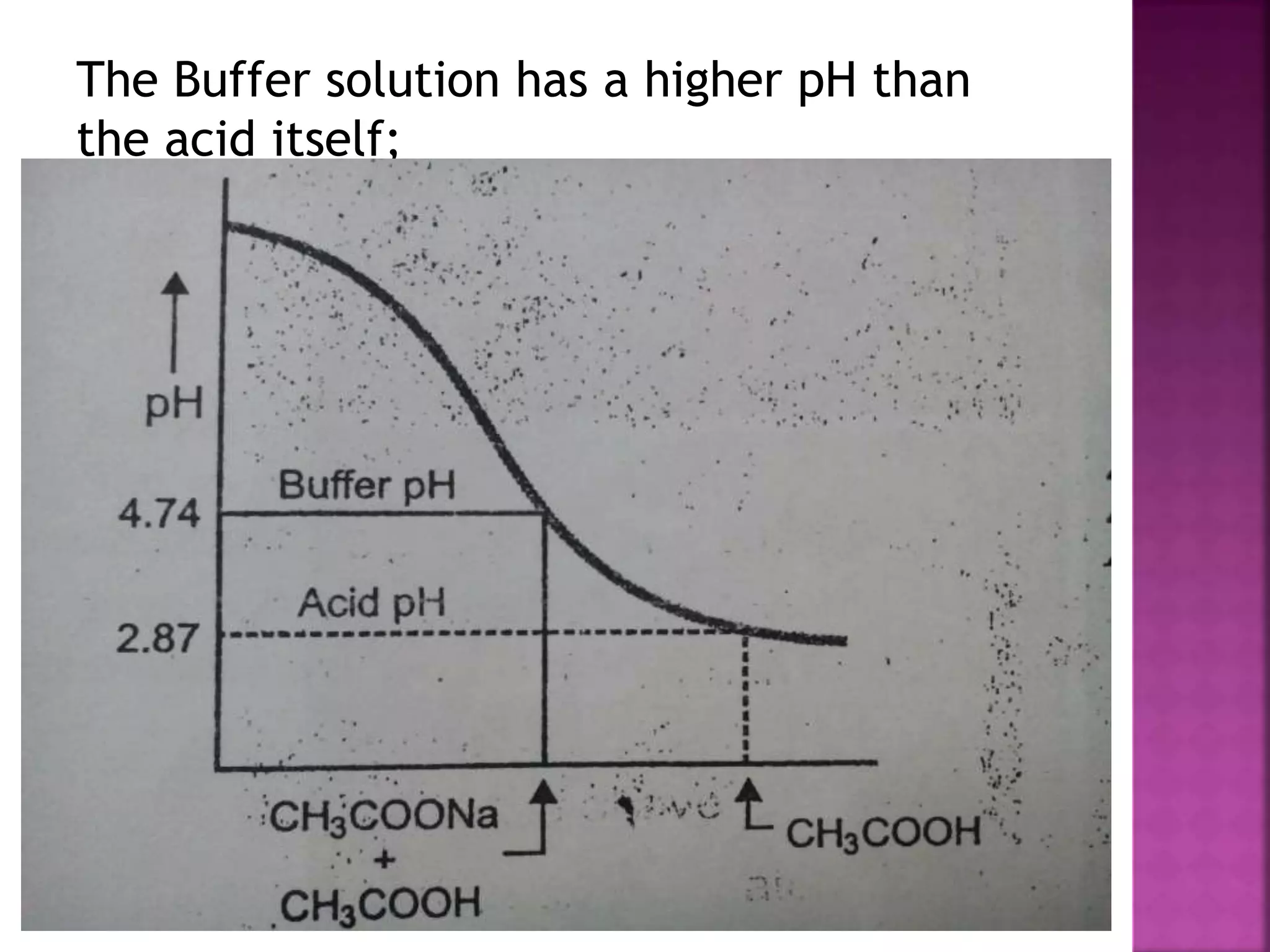 The Buffer solution has a higher pH than
the acid itself;
 