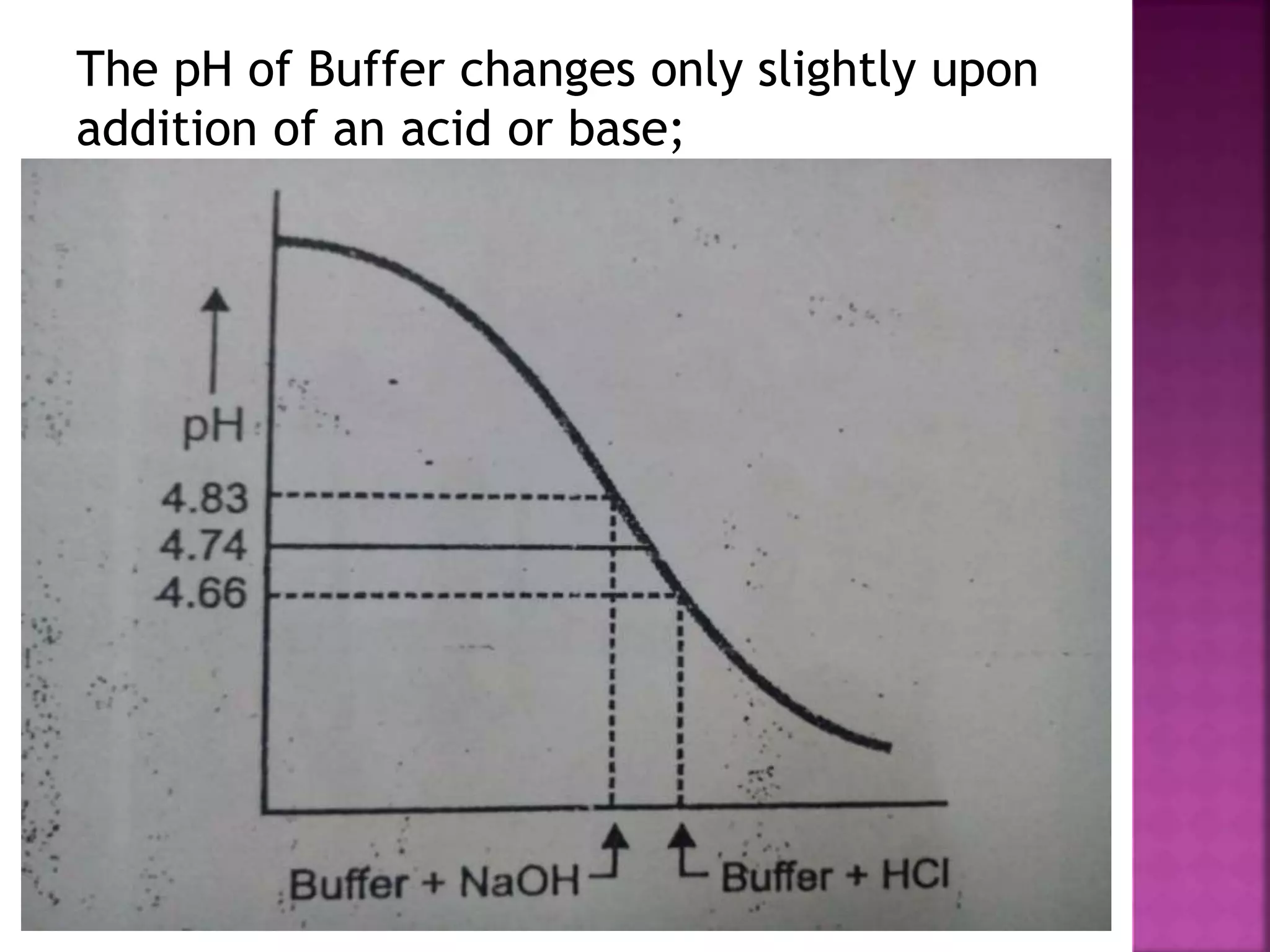 The pH of Buffer changes only slightly upon
addition of an acid or base;
 
