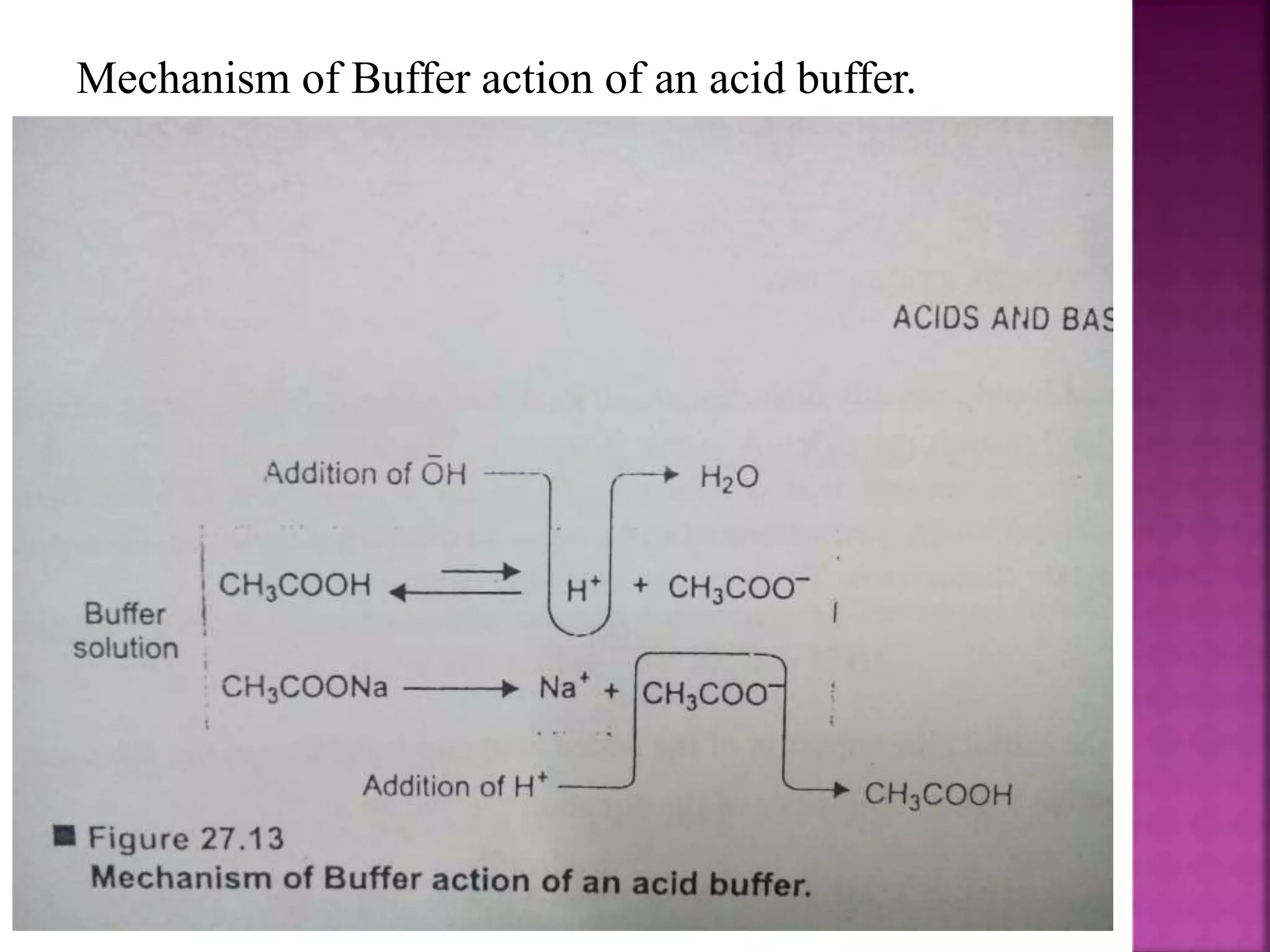 Mechanism of Buffer action of an acid buffer.
 