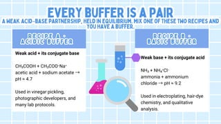 Every buffer is a pair
Every buffer is a pair
A weak acid–base partnership, held in equilibrium. Mix one of these two recipes and
A weak acid–base partnership, held in equilibrium. Mix one of these two recipes and
you have a buffer.
you have a buffer.
Every buffer is a pair
A weak acid–base partnership, held in equilibrium. Mix one of these two recipes and
you have a buffer.
Weak acid + its conjugate base
CH₃COOH + CH₃COO⁻Na⁺
acetic acid + sodium acetate →
pH ≈ 4.7
Used in vinegar pickling,
photographic developers, and
many lab protocols.
Weak base + its conjugate acid
NH₃ + NH₄⁺Cl⁻
ammonia + ammonium
chloride →pH ≈ 9.2
Used in electroplating, hair-dye
chemistry, and qualitative
analysis.
R e c i p e A ·
R e c i p e A ·
A c i d i c B u f f
A c i d i c B u f f e r
e r
R e c i p e A ·
A c i d i c B u f f e r
R e c i p e B ·
R e c i p e B ·
B a s i c B u f f e r
B a s i c B u f f e r
R e c i p e B ·
B a s i c B u f f e r
 