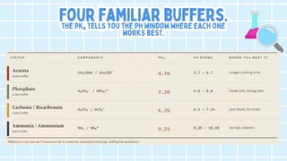 Four familiar buffers.
Four familiar buffers.
The pK
The pK tells you the pH window where each one
tells you the pH window where each one
works best.
works best.
a
a
Four familiar buffers.
The pK tells you the pH window where each one
works best.
a
 