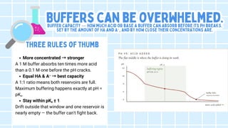 Buffers can be overwhelmed.
Buffers can be overwhelmed.
Buffer capacity — how much acid or base a buffer can absorb before its pH bre
Buffer capacity — how much acid or base a buffer can absorb before its pH breaks.
aks.
Set by the amount of HA and A⁻, and by how close their concentrations are.
Set by the amount of HA and A⁻, and by how close their concentrations are.
Buffers can be overwhelmed.
Buffer capacity — how much acid or base a buffer can absorb before its pH breaks.
Set by the amount of HA and A⁻, and by how close their concentrations are.
More concentrated →stronger
A 1 M buffer absorbs ten times more acid
than a 0.1 M one before the pH cracks.
Equal HA & A⁻ →best capacity
A 1:1 ratio means both reservoirs are full.
Maximum buffering happens exactly at pH =
pK .
a
Stay within pK ± 1
a
Drift outside that window and one reservoir is
nearly empty — the buffer can't fight back.
Three rules of thumb
Three rules of thumb
Three rules of thumb
 