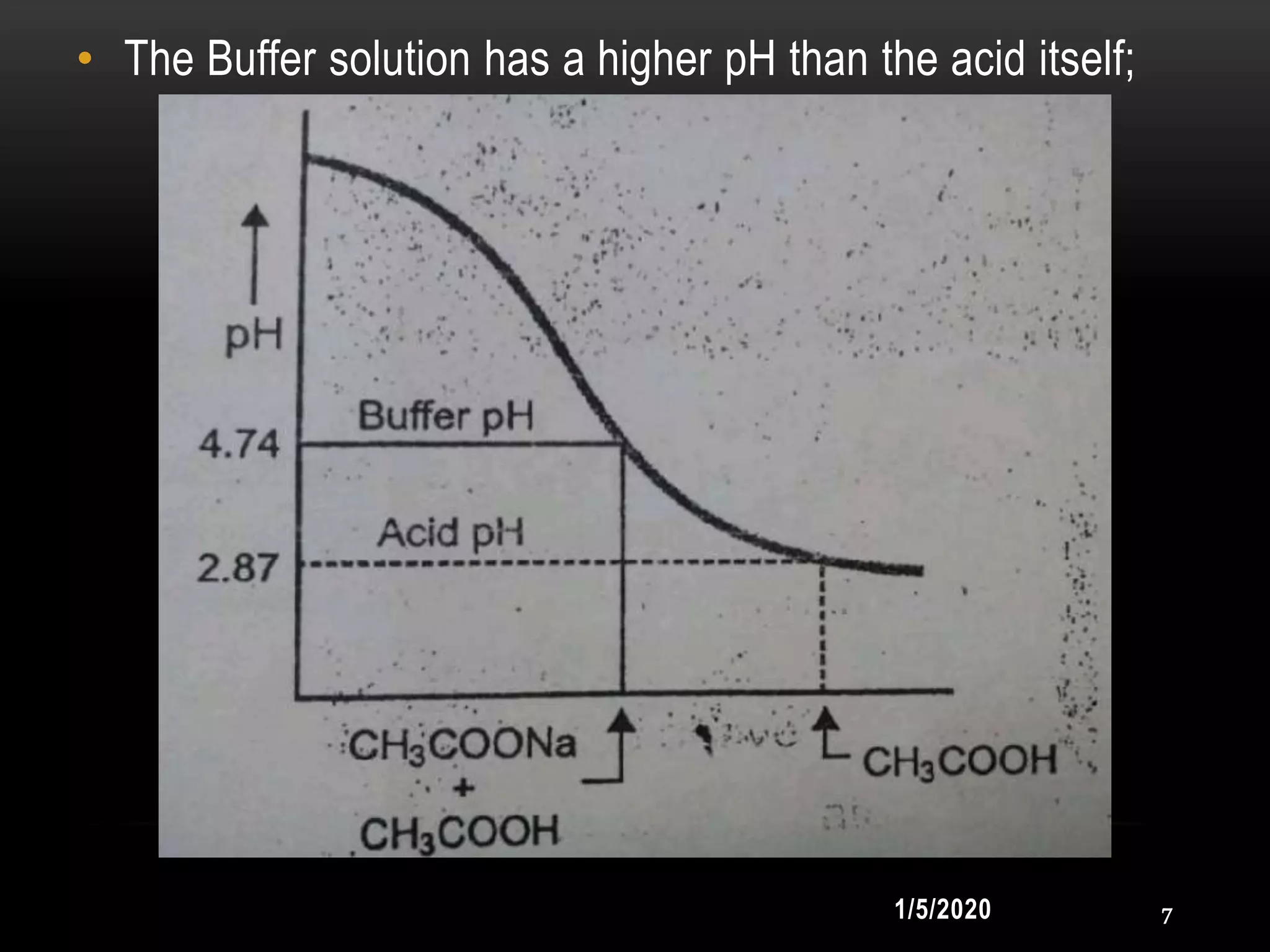 1/5/2020 7
• The Buffer solution has a higher pH than the acid itself;
 