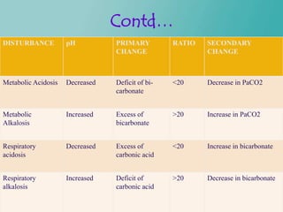 Contd…
DISTURBANCE          pH          PRIMARY          RATIO   SECONDARY
                                 CHANGE                   CHANGE



Metabolic Acidosis   Decreased   Deficit of bi-   <20     Decrease in PaCO2
                                 carbonate


Metabolic            Increased   Excess of        >20     Increase in PaCO2
Alkalosis                        bicarbonate


Respiratory          Decreased   Excess of        <20     Increase in bicarbonate
acidosis                         carbonic acid


Respiratory          Increased   Deficit of       >20     Decrease in bicarbonate
alkalosis                        carbonic acid
 