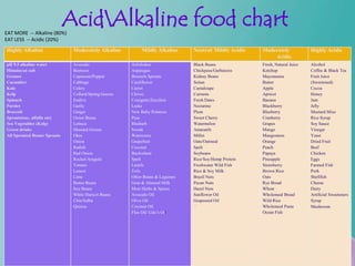 EAT MORE -- Alkaline (80%)
                              AcidAlkaline food chart
EAT LESS -- Acidic (20%)
Highly Alkaline                Moderately Alkaline         Mildly Alkaline     Neutral/ Mildly Acidic   Moderately             Highly Acidic
                                                                                                            Acidic
pH 9.5 alkaline water          Avocado                 Artichokes              Black Beans              Fresh, Natural Juice   Alcohol
Himalayan salt                 Beetroot                Asparagus               Chickpeas/Garbanzos      Ketchup                Coffee & Black Tea
Grasses                        Capsicum/Pepper         Brussels Sprouts        Kidney Beans             Mayonnaise             Fruit Juice
Cucumber                       Cabbage                 Cauliflower             Seitan                   Butter                 (Sweetened)
Kale                           Celery                  Carrot                  Cantaloupe               Apple                  Cocoa
Kelp                           Collard/Spring Greens   Chives                  Currants                 Apricot                Honey
Spinach                        Endive                  Courgette/Zucchini      Fresh Dates              Banana                 Jam
Parsley                        Garlic                  Leeks                   Nectarine                Blackberry             Jelly
Broccoli                       Ginger                  New Baby Potatoes       Plum                     Blueberry              Mustard Miso
Sprouts(soy, alfalfa etc)      Green Beans             Peas                    Sweet Cherry             Cranberry              Rice Syrup
Sea Vegetables (Kelp)          Lettuce                 Rhubarb                 Watermelon               Grapes                 Soy Sauce
Green drinks                   Mustard Greens          Swede                   Amaranth                 Mango                  Vinegar
All Sprouted Beans/ Sprouts    Okra                    Watercress              Millet                   Mangosteen             Yeast
                               Onion                   Grapefruit              Oats/Oatmeal             Orange                 Dried Fruit
                               Radish                  Coconut                 Spelt                    Peach                  Beef
                               Red Onion               Buckwheat               Soybeans                 Papaya                 Chicken
                               Rocket/Arugula          Spelt                   Rice/Soy/Hemp Protein    Pineapple              Eggs
                               Tomato                  Lentils                 Freshwater Wild Fish     Strawberry             Farmed Fish
                               Lemon                   Tofu                    Rice & Soy Milk          Brown Rice             Pork
                               Lime                    Other Beans & Legumes   Brazil Nuts              Oats                   Shellfish
                               Butter Beans            Goat & Almond Milk      Pecan Nuts               Rye Bread              Cheese
                               Soy Beans               Most Herbs & Spices     Hazel Nuts               Wheat                  Dairy
                               White Haricot Beans     Avocado Oil             Sunflower Oil            Wholemeal Bread        Artificial Sweeteners
                               Chia/Salba              Olive Oil               Grapeseed Oil            Wild Rice              Syrup
                               Quinoa                  Coconut Oil             `                        Wholemeal Pasta        Mushroom
                                                       Flax Oil/ Udo’s Oil                              Ocean Fish
 