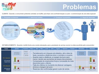 Problemas
CLIENTE - Quando o consumidor pretende contratar um buffet, para fazer uma confraternização ou para a comemoração de uma data especial:

1 - Pesquisar na Internet                    2 - Selecionar buffets                    3 - Comparar orçamentos              4 - Negociar desconto




ESTABELECIMENTO - Quando o buffet fecha uma venda antecipada, para a prestação do serviço ocorrer na data escolhida pelo consumidor:

   Festas          Janeiro       Fevereiro     Março    Abril   Maio   Junho   Julho      Agosto   Setembro   Outubro    Novembro        Dezembro

                                  Cheque
                  Assinatura                                                                                             Prestação       Prestação
                  do contrato
                                                - Parcelamento em cheques pré-datados, até a data da                     do serviço      do serviço
                                 1 parcela        festa, aumenta a distância entre o contrato e o evento;
10% Desconto
                                                - Quanto maior a distância, a margem de lucro será
                                                  menor, devido aos aumentos de preços dos produtos;
  120 pessoas
   Sexta-Feira
                                                - Comparação de orçamentos força a concessão de mais
                 Preço | Custo                    descontos para o cliente;                                                             Preço | Custo

 10% Desconto
                                                - Falta de critérios no momento de oferecer vantagens
                                                  diminui a margem de lucro;
   80 pessoas
      Sábado     Preço | Custo
                                                - Reservas não confirmadas geram custo de venda.                        Preço | Custo   Preço | Custo
 