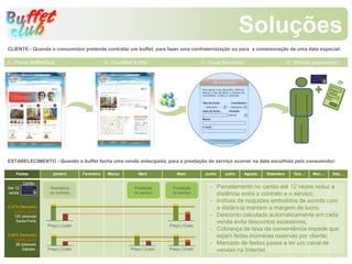 Soluções
CLIENTE - Quando o consumidor pretende contratar um buffet, para fazer uma confraternização ou para a comemoração de uma data especial:

1 - Portal BuffetClub                          2 - Escolher buffet                        3 - Gerar desconto                       4 - Efetuar pagamento




ESTABELECIMENTO - Quando o buffet fecha uma venda antecipada, para a prestação do serviço ocorrer na data escolhida pelo consumidor:

    Festas           Janeiro       Fevereiro    Março         Abril           Maio         Junho   Julho       Agosto   Setembro     Out…    Nov…    Dez…

         Cartão
Até 12              Assinatura                              Prestação      Prestação         - Parcelamento no cartão até 12 vezes reduz a
vezes               do contrato                             do serviço     do serviço          distância entre o contrato e o serviço;
                                                                                             - Indíces de reajustes embutidos de acordo com
4,37% Desconto                                                                                 a distância mantém a margem de lucro;
    0,83% Juros
   120 pessoas                                                                               - Desconto calculado automaticamente em cada
     Sexta-Feira                                                                               venda evita descontos excessívos;
                   Preço | Custo                                          Preço | Custo
                                                                                             - Cobrança de taxa de conveniência impede que
2,95% Desconto                                                                                 sejam feitas inúmeras reservas por cliente;
    0,83% Juros
     80 pessoas                                                                              - Mercado de festas passa a ter um canal de
        Sábado     Preço | Custo                          Preço | Custo   Preço | Custo        vendas na Internet.
 