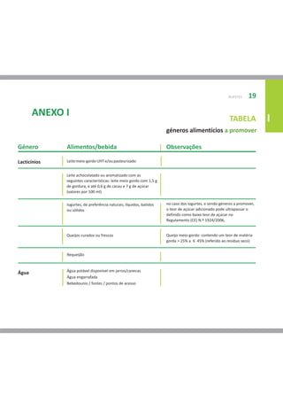BUFETES    19

       ANEXO I
                                                                                                         TABELA           I
                                                                      géneros alimentícios a promover

Género        Alimentos/bebida                                        Observações

Lacticínios   Leite meio-gordo UHT e/ou pasteurizado


              Leite achocolatado ou aromatizado com as
              seguintes características: leite meio gordo com 1,5 g
              de gordura, e até 0,6 g de cacau e 7 g de açúcar
              (valores por 100 ml)


              Iogurtes, de preferência naturais, líquidos, batidos    no caso dos iogurtes, e sendo géneros a promover,
              ou sólidos                                              o teor de açúcar adicionado pode ultrapassar o
                                                                      definido como baixo teor de açúcar no
                                                                      Regulamento (CE) N.º 1924/2006,


              Queijos curados ou frescos                              Queijo meio-gordo: contendo um teor de matéria
                                                                      gorda > 25% a ≤ 45% (referido ao resíduo seco)


              Requeijão


              Água potável disponível em jarros/canecas
Água
              Água engarrafada
              Bebedouros / fontes / pontos de acesso
 
