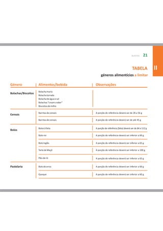 BUFETES      21


                                                                                      TABELA             II
                                                    géneros alimentícios a limitar

Género               Alimentos/bebida          Observações
                     Bolacha maria
Bolachas/Biscoitos
                     Bolacha torrada
                     Bolacha de água e sal
                     Bolachas “cream craker”
                     Biscoitos de milho

                     Barritas de cereais       A porção de referência deverá ser de 28 a 56 g
Cereais
                     Barritas de cereais       A porção de referência deverá ser de até 45 g


                     Bolos à fatia             A porção de referência (fatia) deverá ser de 84 a 112 g
Bolos
                     Bolo-rei                  A porção de referência deverá ser inferior a 60 g


                     Bolo Inglês               A porção de referência deverá ser inferior a 65 g

                     Tarte de Maçã             A porção de referência deverá ser inferior a 100 g


                     Pão-de-ló                 A porção de referência deverá ser inferior a 65 g


Pastelaria           Bolo de arroz             A porção de referência deverá ser inferior a 60 g


                     Queque                    A porção de referência deverá ser inferior a 60 g
 