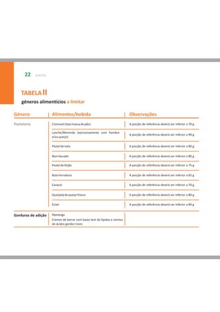 22     BUFETES




    TABELA II
    géneros alimentícios a limitar

Género                 Alimentos/bebida                                       Observações
Pastelaria             Croissant (tipo massa de pão)                          A porção de referência deverá ser inferior a 70 g

                       Lanche/Merenda (exclusivamente com fiambre
                                                                              A porção de referência deverá ser inferior a 90 g
                       e/ou queijo)

                       Pastel de nata                                         A porção de referência deverá ser inferior a 80 g

                       Bom bocado                                             A porção de referência deverá ser inferior a 80 g

                       Pastel de feijão                                       A porção de referência deverá ser inferior a 75 g

                       Bolo Ferradura                                         A porção de referência deverá ser inferior a 65 g

                       Caracol                                                A porção de referência deverá ser inferior a 70 g

                       Queijada de queijo fresco                              A porção de referência deverá ser inferior a 80 g

                       Éclair                                                 A porção de referência deverá ser inferior a 80 g


Gorduras de adição     Manteiga
                       Cremes de barrar com baixo teor de lípidos e isentos
                       de ácidos gordos trans
 