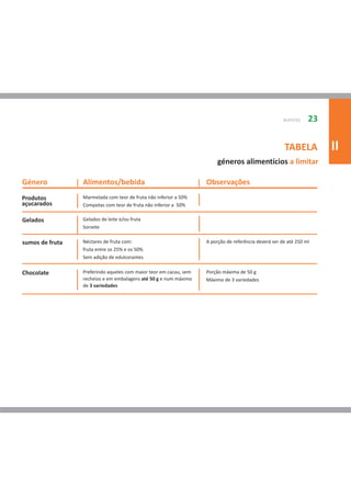 BUFETES    23


                                                                                                      TABELA          II
                                                                        géneros alimentícios a limitar

Género           Alimentos/bebida                                  Observações
Produtos         Marmelada com teor de fruta não inferior a 50%
açucarados       Compotas com teor de fruta não inferior a 50%

Gelados          Gelados de leite e/ou fruta
                 Sorvete

sumos de fruta   Néctares de fruta com:                            A porção de referência deverá ser de até 250 ml
                 fruta entre os 25% e os 50%
                 Sem adição de edulcorantes

Chocolate        Preferindo aqueles com maior teor em cacau, sem   Porção máxima de 50 g
                 recheios e em embalagens até 50 g e num máximo    Máximo de 3 variedades
                 de 3 variedades
 