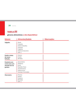 24      BUFETES




    TABELA III
    géneros alimentícios a não disponibilizar

Género                  Alimentos/bebida         Observações
Salgados                Rissóis
                        Croquetes
                        Pastéis de bacalhau
                        Chamuças
                        Frigideiras
                        Pastéis de massa tenra
                        (afins…)

Pastéis e bolos         Palmiers
de massa                Jesuítas
folhados                Mil folhas


Pastelaria com          Bola de Berlim
creme e/ou com          Madalenas
elevado teor de         Donut
gordura                 Napoleão / Russo
                        Toucinho-do-céu
                        Pastéis de coco
                        Caramujo / Cornucópias

Charcutaria             Chouriço
                        Salsicha
                        Fiambrino
                        Mortadela
                        (afins...)
 