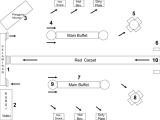 P
E
L
A
M
I
N
A
N
K
U
R
S
I
TAMU
Main Buffet
Red Carpet
Hot
Bev.
Hot
Snack
Main Buffet
Dirty
Plate
Hot
Bev.
Panggung
hiburan
Hot
Snack
Dirty
Plate
1
2
3
6
8
7
4
5
10
9
 