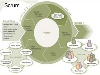 Scrum<br />An Agile methodology that stresses communication<br />Time boxed (sprints) development cycles<br />By design is...