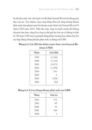 165
họ đã làm một việc rất tuyệt vời để đưa General Re trở lại đúng quỹ
đạo của nó. Tuy nhiên, ông cũng đồng thời nói rằng chứng khoán
phái sinh xâm phạm mức lợi nhuận trước thuế của General Re tới 99
triệu USD năm 2003. Một lần nữa, ông tự trách mình đã không
chuyên tâm hơn, rằng lẽ ra ông có thể giữ lại cho các cổ đông ít nhất
là 100 triệu USD nếu ông hành động khẩn trương hơn nhằm hủy bỏ
các hợp đồng chứng khoán phái sinh và đóng cửa GRS.
Bảng 6.2: Lãi/(lỗ) bảo hiểm trước thuế của General Re
(triệu USD)
Năm Lãi/(lỗ)
1999 (1.184)
2000 (1.254)
2001 (3.671)
2002 (1.393)
2003 145
2004 3
2005 (334)
2006 526
Bảng 6.3: Lỗ từ chứng khoán phái sinh của GRS
Năm Giá trị
2002 173
2003 99
2004 44
2005 104
2006 5
 