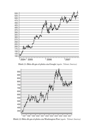 550
525
500
475
450
425
400
375
350
325
300
275
250
225
200
175
150
125
100
2004 2005 2006 2007
950
900
850
800
750
700
650
600
550
500
450
400
350
1997 1998 1999 2000 2001 2002 2003 2004 2005 2006 2007
Hình 2.2: Biểu đồ giá cổ phiếu của Washington Post (nguồn: Telemet America)
Hình 2.1: Biểu đồ giá cổ phiếu của Google (nguồn: Telemet America)
 