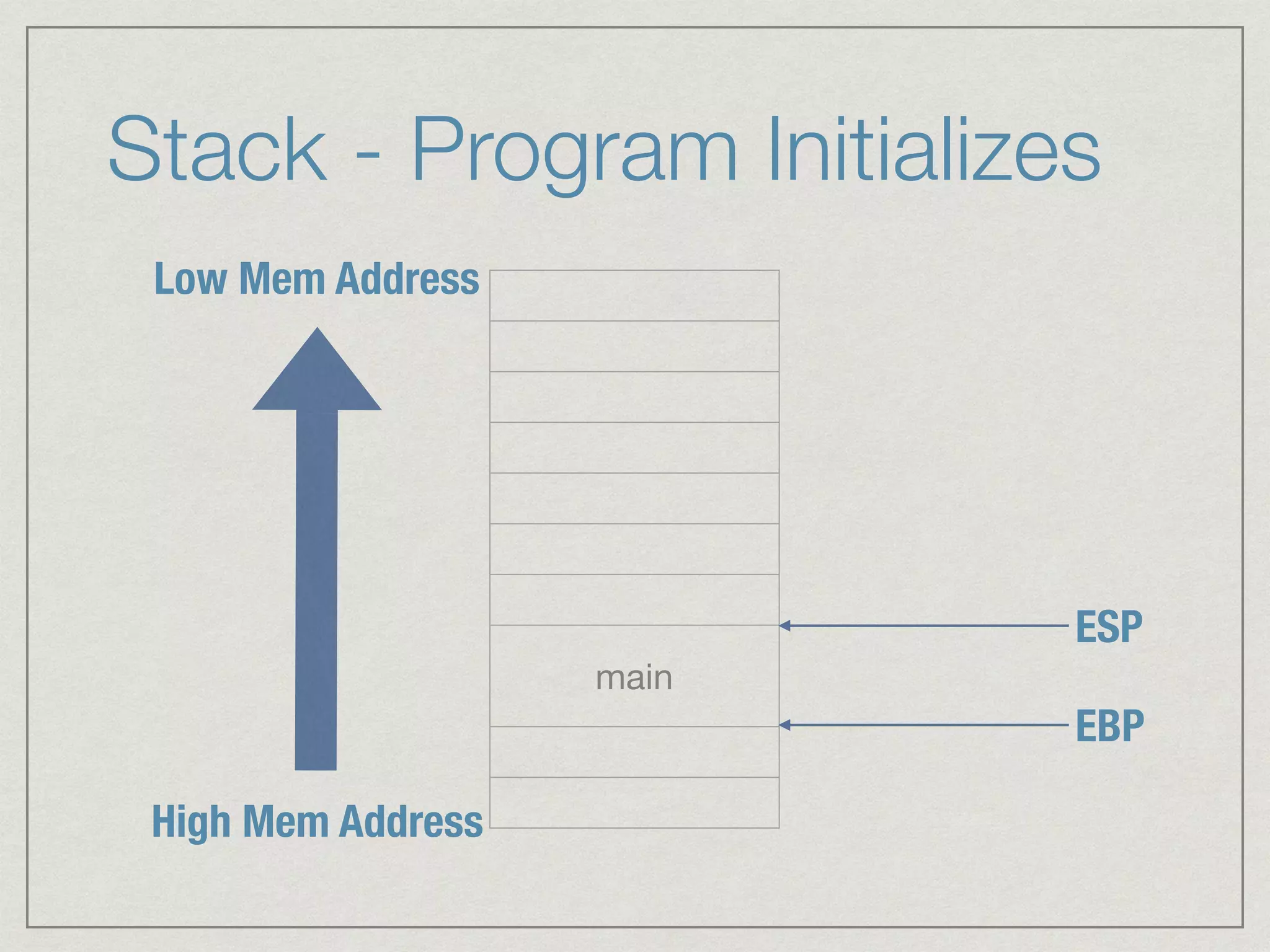 Stack - Program Initializes
main
High Mem Address
Low Mem Address
EBP
ESP
 
