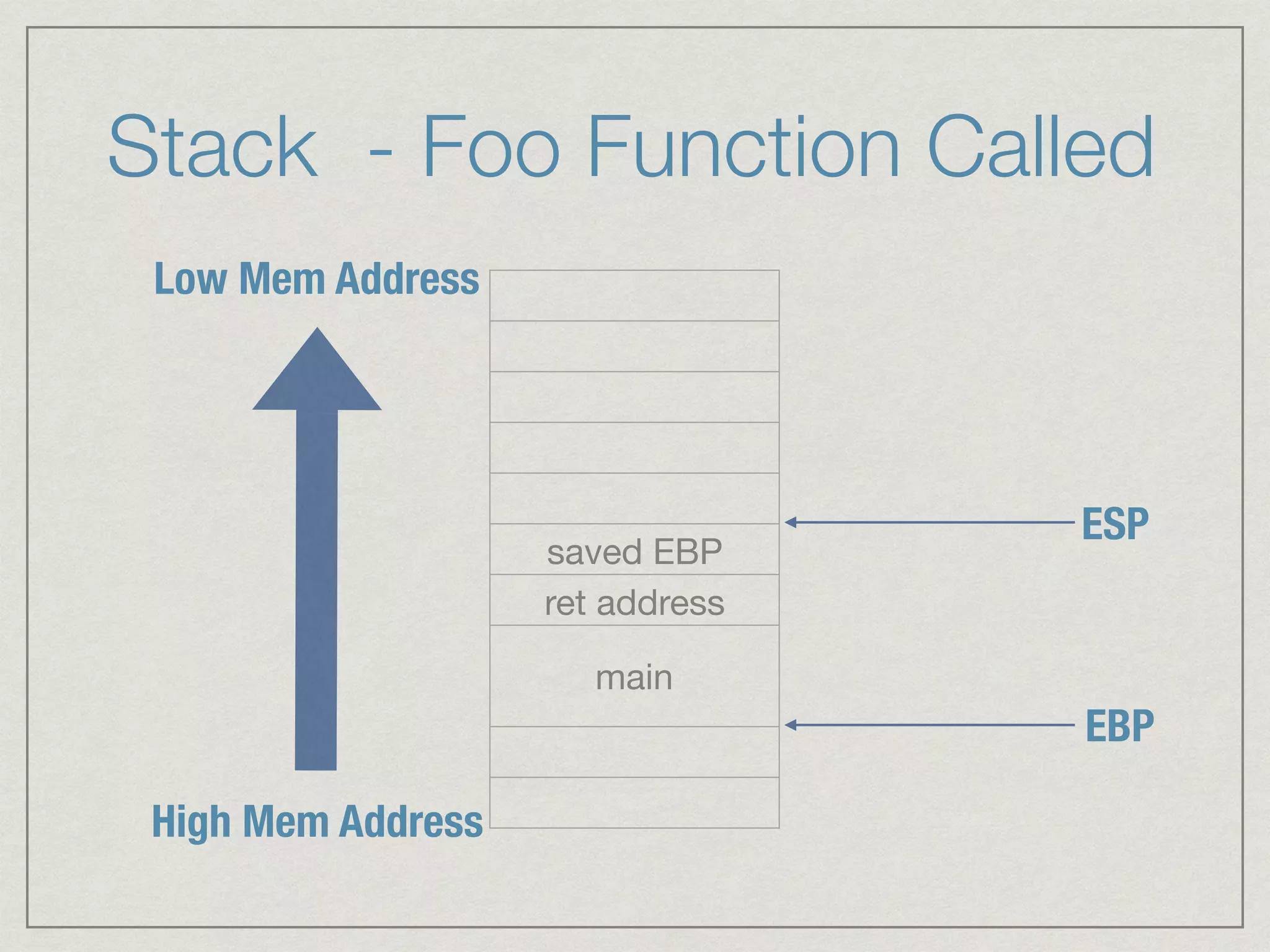 Stack - Foo Function Called
saved EBP
ret address
main
High Mem Address
Low Mem Address
EBP
ESP
 