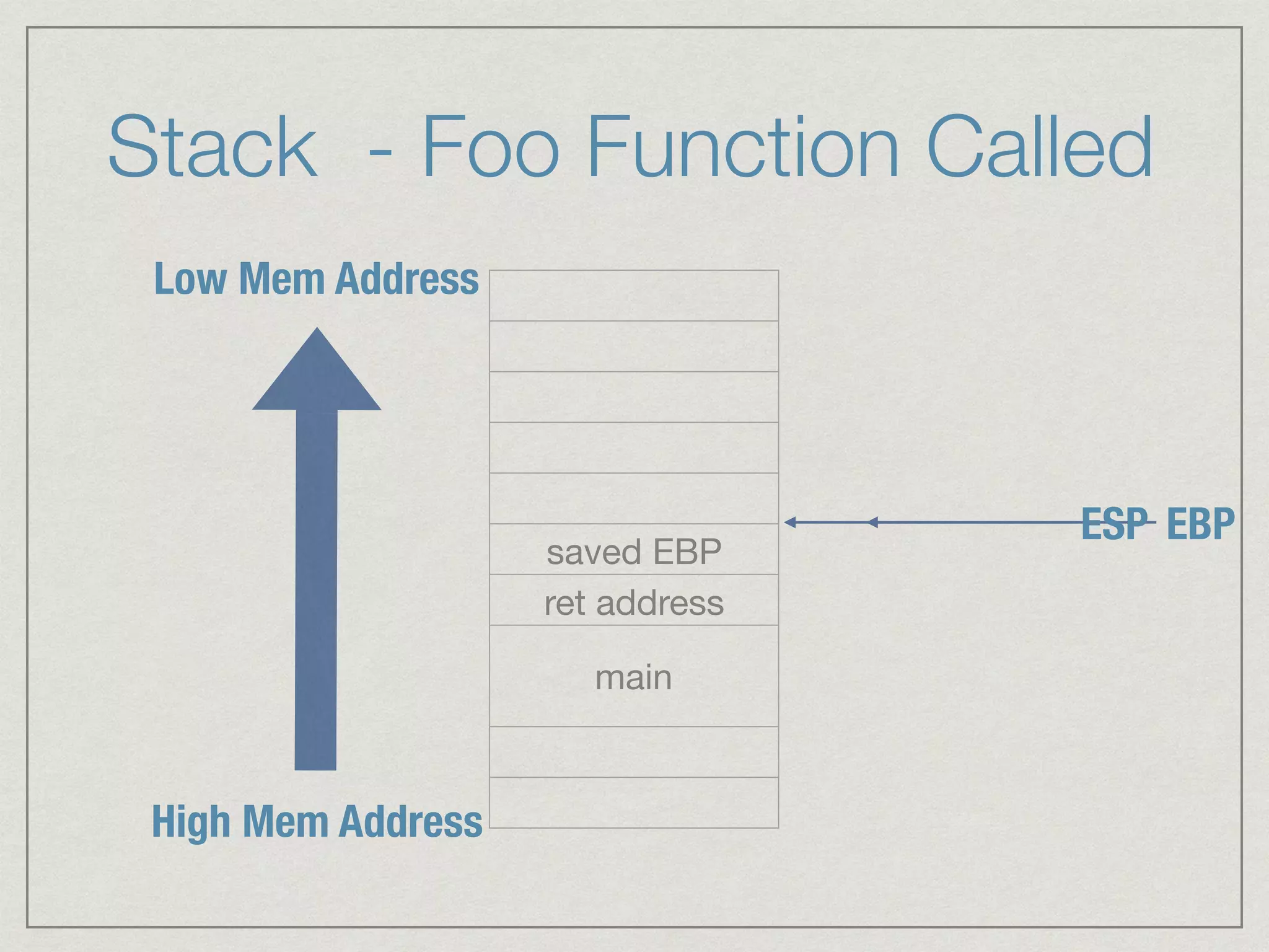 Stack - Foo Function Called
saved EBP
ret address
main
High Mem Address
Low Mem Address
EBPESP
 