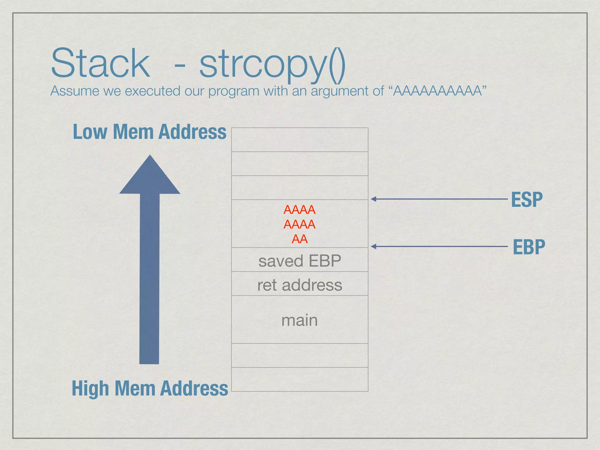 Stack - strcopy() Assume we executed our program with an argument of “AAAAAAAAAA”
AAAA 
AAAA 
AA
saved EBP
ret address
main
High Mem Address
Low Mem Address
EBP
ESP
 