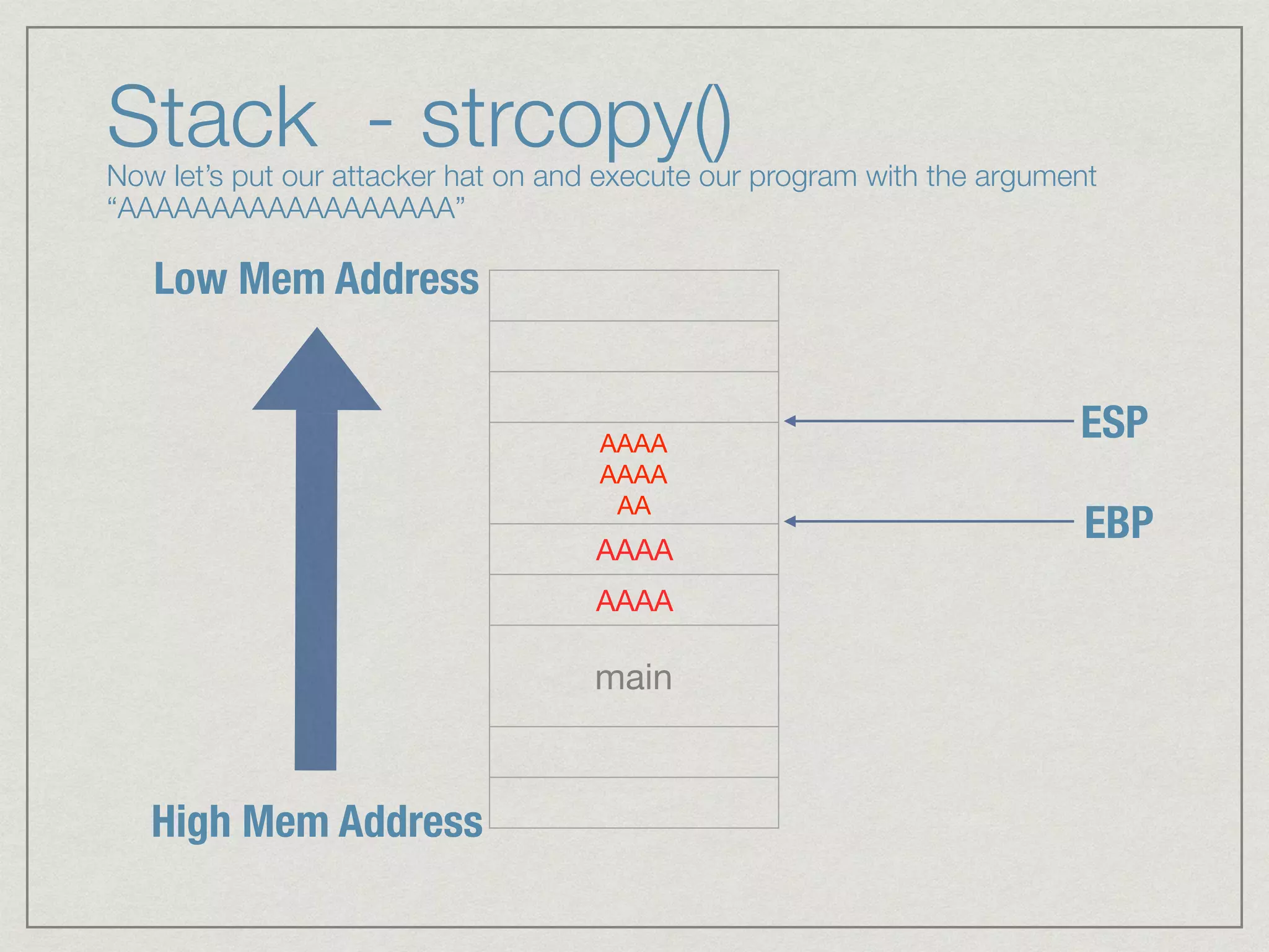Stack - strcopy() Now let’s put our attacker hat on and execute our program with the argument
“AAAAAAAAAAAAAAAAAA”
AAAA 
AAAA 
AA
AAAA
AAAA
main
High Mem Address
Low Mem Address
EBP
ESP
 