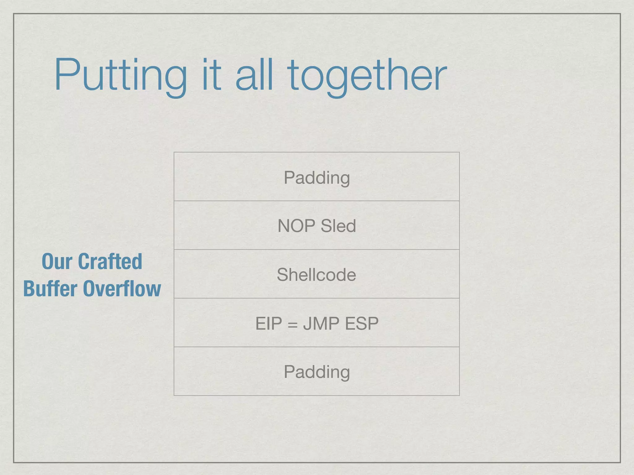 Putting it all together
Padding
NOP Sled
Shellcode
EIP = JMP ESP
Padding
Our Crafted 
Buffer Overﬂow
 