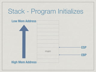 Stack - Program Initializes
main
High Mem Address
Low Mem Address
EBP
ESP
 