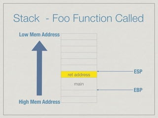 Stack - Foo Function Called
ret address
main
High Mem Address
Low Mem Address
EBP
ESP
 