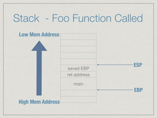 Stack - Foo Function Called
saved EBP
ret address
main
High Mem Address
Low Mem Address
EBP
ESP
 