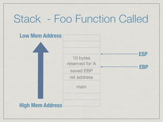 Stack - Foo Function Called
10 bytes
reserved for A
saved EBP
ret address
main
High Mem Address
Low Mem Address
EBP
ESP
 