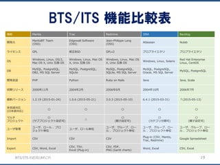 BTS/ITS の近況とあれこれ
BTS/ITS 機能比較表
19
機能 Mantis Trac Redmine JIRA Backlog
開発元
MantisBT Team
(OSS)
Edgewall Software
(OSS)
Jean-Philippe Lang
(OSS)
Atlassian Nulab
ライセンス GPL 修正BSD GPLv2 プロプライエタリ プロプライエタリ
OS
Windows, Linux, OS/2,
Mac OS X, Unix 互換 OS
Windows, Linux, Mac OS
X, Unix 互換 OS
Windows, Linux, Mac OS
X, Unix 互換 OS
Windows, Linux, Solaris
Red Hat Enterprise
Linux, CentOS
DB
MySQL, PostgreSQL,
DB2, MS SQL Server
MySQL, PostgreSQL,
SQLite
MySQL, PostgreSQL,
SQLite, MS SQL Server
MySQL, PostgreSQL,
Oracle, MS SQL Server
MySQL, PostgreSQL
開発言語 PHP Python Ruby on Rails Java Java, Scala
初期リリース 2000年11月 2004年2月 2006年6月 2004年10月 2006年7月
最新バージョン 1.2.19 (2015-01-24) 1.0.6 (2015-05-21) 3.0.3 (2015-05-10) 6.4.1 (2015-03-31) ？(2015-05-13)
多言語対応
(日本語対応)
〇 〇 〇 〇 〇
マルチ
プロジェクト
〇
(サブプロジェクト設定可)
△
〇
(親子設定可)
〇
(カテゴリ分類可)
〇
(親子設定可)
ユーザ管理
ユーザ、ロール 、プロ
ジェクト単位
ユーザ、ロール単位
ユーザ、グループ、ロー
ル 、プロジェクト単位
ユーザ、グループ、ロー
ル 、プロジェクト単位
ユーザ、グループ、ロー
ル 、プロジェクト単位
Import CSV CSV CSV
Plug-in (CSV, Mantis,
Trac, Redmine)
Google Spreadsheet
Export CSV, Word, Excel
CSV, TSV,
Excel (Plug-in)
CSV, PDF,
PNG (Gantt charts)
Word, Excel CSV, Excel
 