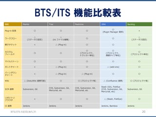 BTS/ITS の近況とあれこれ
BTS/ITS 機能比較表
20
機能 Mantis Trac Redmine JIRA Backlog
Plug-in 拡張 〇 〇 〇
〇
(Plugin Manager 提供)
×
ワークフロー
△
(ステータス固定)
△
(ini ファイル編集)
〇 〇
△
(ステータス固定)
親子チケット × △ (Plug-in) 〇 〇 〇
カスタム
フィールド
〇 〇
〇
(プロジェクト、
トラッカー単位)
〇
(プロジェクト、
課題タイプ単位)
〇
(プロジェクト単位)
マイルストーン 〇 〇 〇 〇 〇
ガントチャート × △ (Plug-in) 〇 △ (add-ons) 〇
バーンダウン
チャート
× △ (Plug-in) △ (Plug-in) 〇 〇
Wiki △ (DokuWiki 連携可能) 〇 〇 (プロジェクト毎) △ (Confluence 連携) 〇 (プロジェクト毎)
SCM 連携 Subversion, Git
CVS, Subversion, Git,
Mercurial, etc
CVS, Subversion, Git,
Mercurial, etc
Stash (Git), FishEye
(CVS, Subversion, Git,
Mercurial, etc)
Subversion, Git
リポジトリ
ブラウザ
× 〇 〇 △ (Stash, FishEye) 〇
CI 連携 Jenkins Jenkins Jenkins Jenkins, Bamboo Jenkins
 
