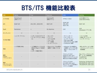 BTS/ITS の近況とあれこれ
BTS/ITS 機能比較表
21
機能 Mantis Trac Redmine JIRA Backlog
スマホ対応
MantisTouch
(有料アプリ)
×
RedminePM
(無料アプリ)
HTML5＋CSS3
公式の無料アプリ
(SaaS 版のみ対応)
API SOAP API XML-RPC, JSON-RPC REST API
SOAP API
XML-RPC
REST API
REST API
SaaS MantisHub × My Redmine 公式
公式
(cloudpack プラン有)
オンプレミス 〇 〇 〇 〇 〇
その他の機能
• ユーザーアイコン • レポートのカスタマイズ
• ユーザーアイコン (Plug-
in)
• カレンダー
• ニュース
• ファイル共有
• フォーラム
• テーマ選択
• ユーザーアイコン
• ダッシュボード
• ウォールボード
• ユーザーアイコン
• JIRA Agile 連携
• JIRA Service Desk 連携
• Confluence 連携
• ファイル共有
• 定期レポートメール
• ユーザーアイコン
特徴
• バグ管理に特化 • コア機能はシンプルだが
多彩な Plug-in で拡張が
可能
• レポート機能が強力
• Plug-in なしでも必要な
機能が一式揃っている
• Atlassian 社の他製品と
の連携によりシステム開
発をトータルにサポート
可能
• 親しみやすい UI と充実
したコミュニケーション
促進機能
価格
(SaaS)
* プランは一例です。
- - -
プロジェクト向け
$500/月 (500 user)
年間サブスクリプションの
場合は2か月相当分を割引
Max プラン (プロジェクト
数・ユーザー数無制限)
13,000円/月
オプション有
価格
(オンプレミス)
* プランは一例です。
- - -
プロジェクト向け
$12,000 (500 user)
永久ライセンスで初年度メ
ンテナンスは無料
Enterprise (Professional)
699,000円/年 (400 user)
799,000円/年 (500 user)
 