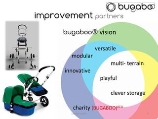 improvement partners
      bugaboo® vision

                         versatile
        modular
                               multi- terrain
      innovative
                           playful

                               clever storage

         charity (BUGABOO)RED
        Lievens Judith                          4
 