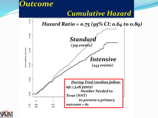 Number of
Participants
Hazard Ratio = 0.75 (95% CI: 0.64 to 0.89)
Standard
Intensive
(243 events)
During Trial (median follow-
up = 3.26 years)
Number Needed to
Treat (NNT)
to prevent a primary
outcome = 61
Outcome
Cumulative Hazard
(319 events)
 