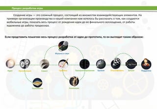 Создание 
игры 
— 
это 
сложный 
процесс, 
состоящий 
из 
множества 
взаимодействующих 
элементов. 
На 
примере 
организации 
производства 
в 
нашей 
компании 
нам 
хотелось 
бы 
рассказать 
о 
том, 
как 
создаются 
мобильные 
игры, 
показать 
весь 
процесс 
от 
рождения 
идеи 
до 
ее 
финального 
воплощения, 
от 
работы 
художника 
до 
работы 
продюсера. 
Идея Организация 
Сюжет 
Технологии 
Музыка 
и 
звук 
Графика Программирование 
Анимация 
Уровни Отшлифовать Запуск Поддежка 
Процесс 
разработки 
игры 
Если 
представить 
пошагово 
весь 
процесс 
разработки 
от 
идеи 
до 
прототипа, 
то 
он 
выглядит 
таким 
образом: 
 