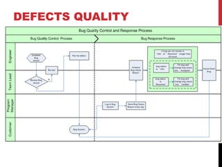 DEFECTS QUALITY
CONTROL PROCESS
 
