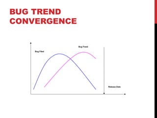 BUG TREND
CONVERGENCE
Bug Fixed
Release Date
Bug Filed
 