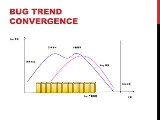 BUG TREND
CONVERGENCE
发现 Bug
正常测试 分散测试
发布日期
Bug 修复
Bug 严重程度
日期
Bug 数目
 