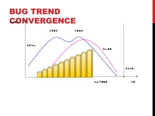 BUG TREND
CONVERGENCE
发现 Bug
正常测试 分散测试
发布日期
Bug 修复
Bug 严重程度 日期
Bug 数目
 