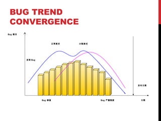 BUG TREND
CONVERGENCE
发现 Bug
正常测试 分散测试
发布日期
Bug 修复 Bug 严重程度 日期
Bug 数目
 